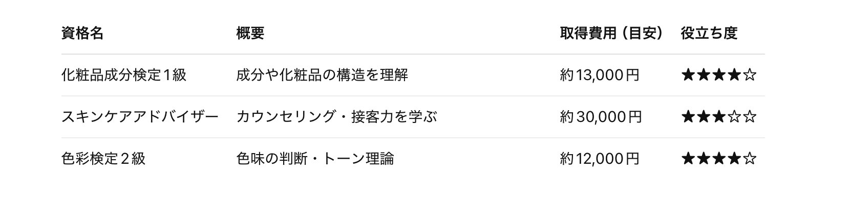 化粧品成分検定1級、スキンケアアドバイザー、色彩検定2級